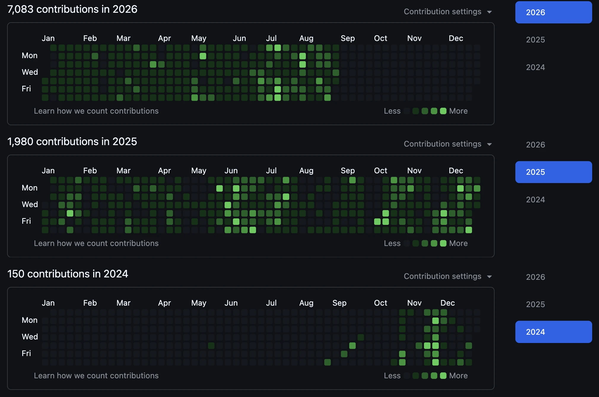 GitHub 贡献日历：2024 年 150 次提交、2025 年 1,980 次提交、2026 年 7,083 次提交