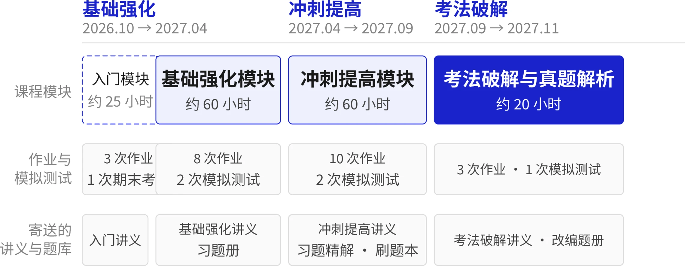 微观经济学初试全程班结构图：入门模块（可选）、基础强化模块、冲刺提高模块、考法破解与真题解析模块依次推进到初试，每个模块下标注作业与模拟测试次数和寄到家的讲义与题库，下方为全程班配套的三套教材课程视频