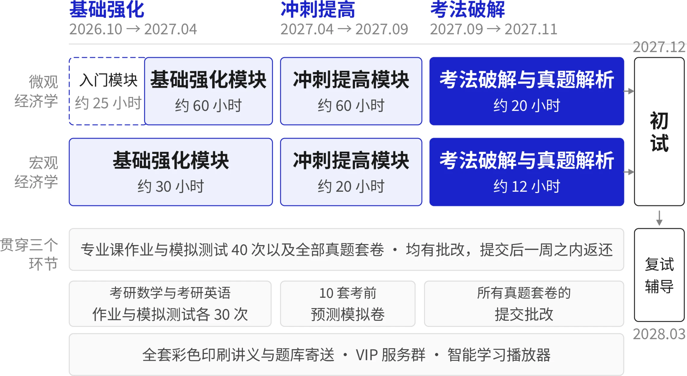 北大汇丰经济学硕士考研初复试全程班课程结构图：微观经济学与宏观经济学两门课各按基础强化、冲刺提高、考法破解三个环节推进，作业与模拟测试、公共课训练贯穿全程，考前全真模拟卷在考法破解环节，之后是初试与复试辅导；彩印讲义与题库、VIP 服务群答疑、智能学习播放器全程配套