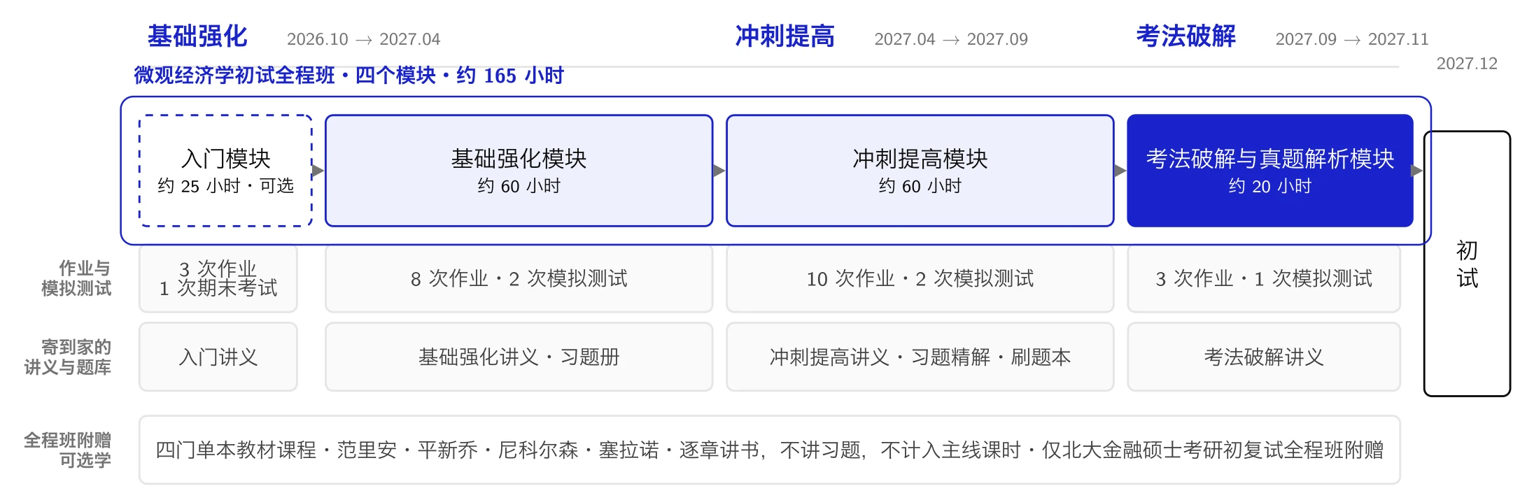 微观经济学初试全程班结构图：入门模块（可选）、基础强化模块、冲刺提高模块、考法破解与真题解析模块依次推进到初试，每个模块下标注作业与模拟测试次数和寄到家的讲义与题库，下方为全程班配套的三套教材课程视频