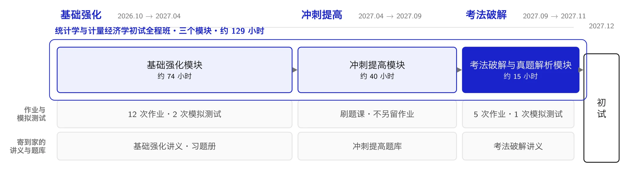 统计学与计量经济学初试全程班结构图：基础强化模块、冲刺提高模块、考法破解与真题解析模块依次推进到初试，每个模块下标注作业与模拟测试次数和寄到家的讲义与题库
