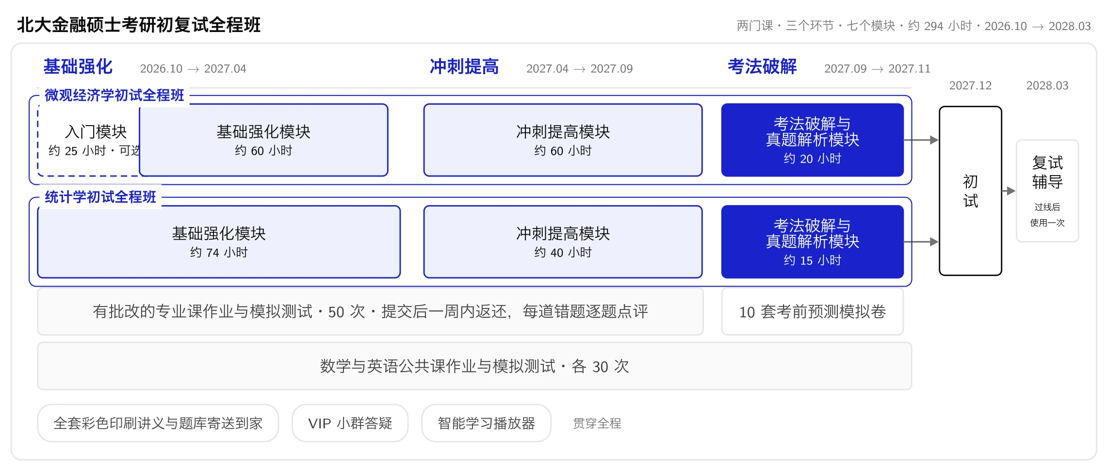 北大金融硕士考研初复试全程班课程结构图：微观经济学与统计学两门课各按基础强化、冲刺提高、考法破解三个环节推进，作业与模拟测试、公共课训练贯穿全程，考前全真模拟卷在考法破解环节，之后是初试与复试辅导；彩印讲义与题库、VIP 小群答疑、智能学习播放器全程配套