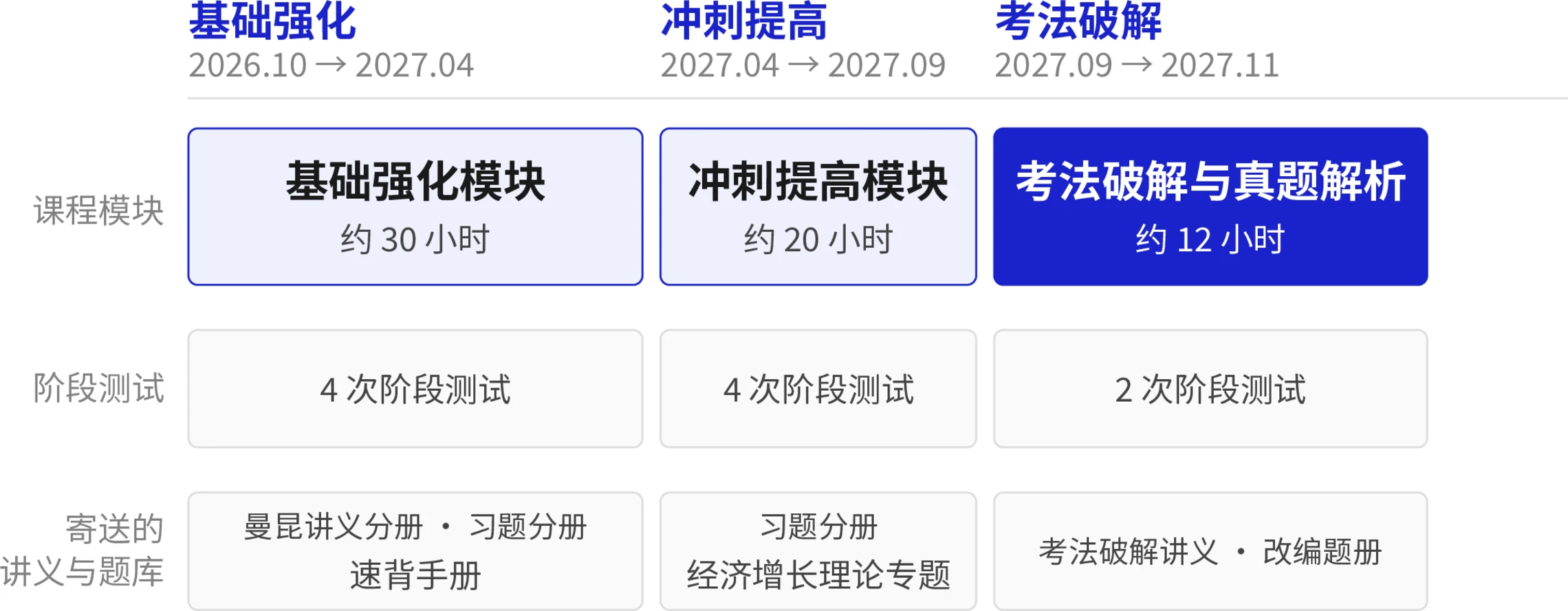 宏观经济学初试全程班结构图：基础强化模块、冲刺提高模块、考法破解与真题解析模块依次推进到初试，每个模块下标注作业与模拟测试次数和寄到家的讲义与题库