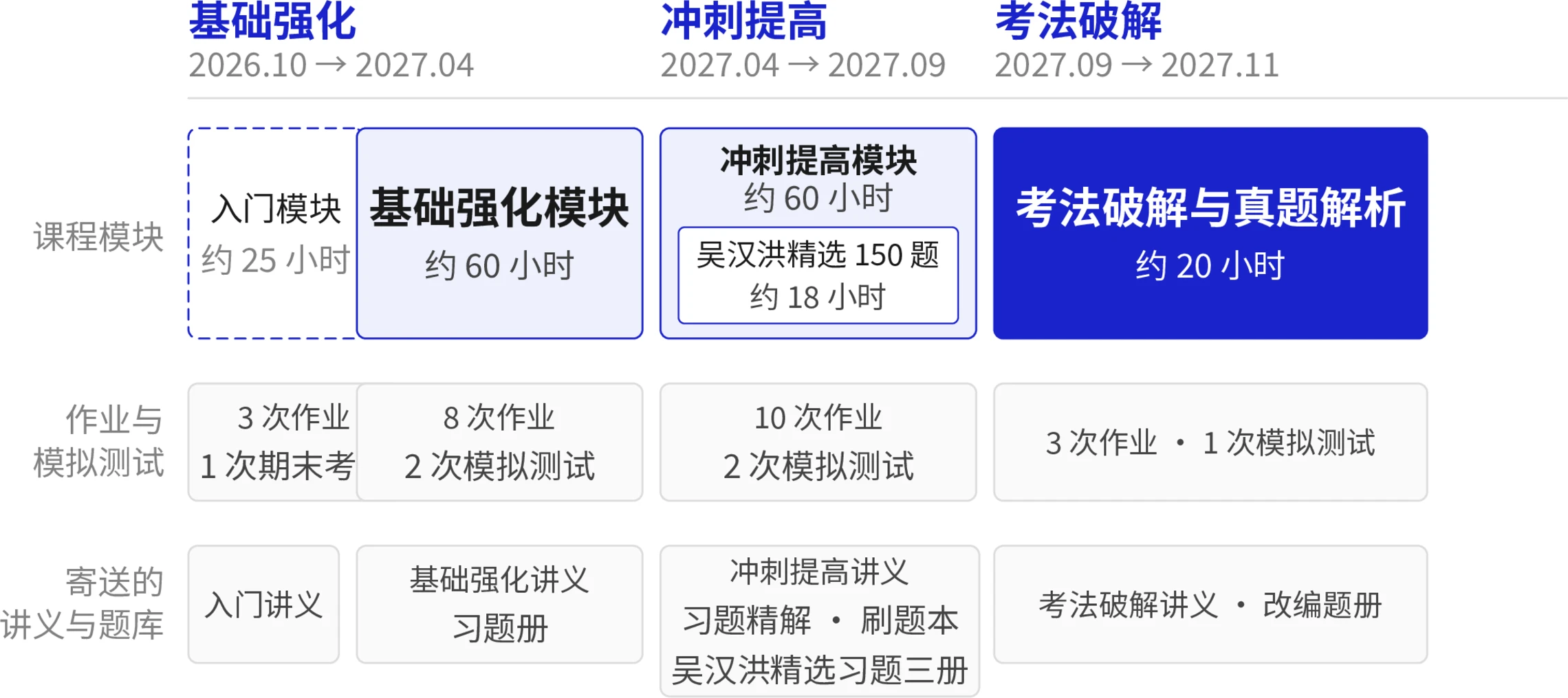 微观经济学初试全程班结构图：入门模块（可选）、基础强化模块、冲刺提高模块、考法破解与真题解析模块依次推进到初试，每个模块下标注作业与模拟测试次数和寄到家的讲义与题库，下方为全程班配套的三套教材课程视频