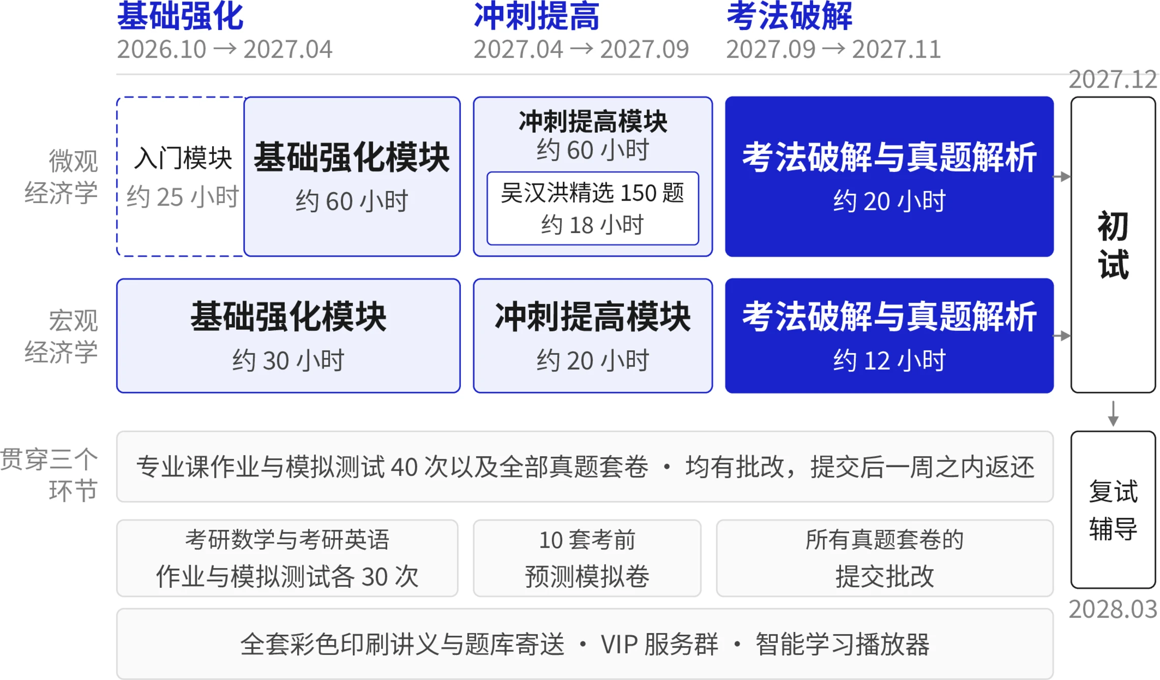 北大软微金融科技硕士考研初复试全程班课程结构图：微观经济学与宏观经济学两门课各按基础强化、冲刺提高、考法破解三个环节推进，作业与模拟测试、公共课训练贯穿全程，考前全真模拟卷在考法破解环节，之后是初试与复试辅导；彩印讲义与题库、VIP 服务群答疑、智能学习播放器全程配套
