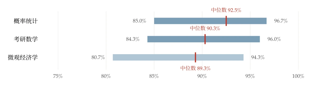 四分位区间的读法示例。色块覆盖该学科中间一半学生所处的得分率范围，两端数值为 P25 与 P75，竖线为中位数。落在色块左端以下，说明该次表现处于本学科后四分之一。