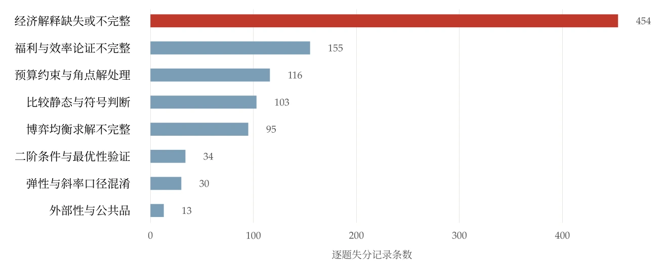 微观经济学各失分主题的记录条数。首位的“经济解释缺失”以强调色标出，其条数接近第二位的三倍。
