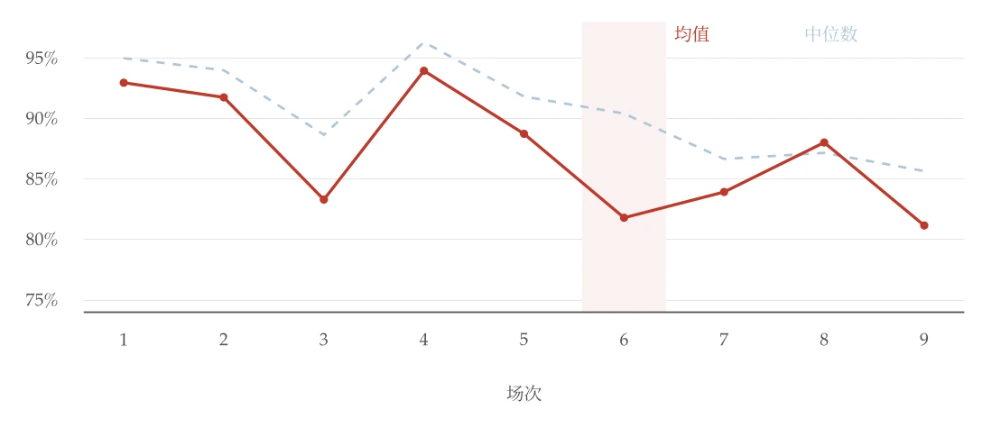概率统计各场次的均值与中位数走势（分析样本）。第 3 场与第 6 场为综合卷，均值均明显低于相邻的单章卷；浅底标出落差最大的第 6 场。