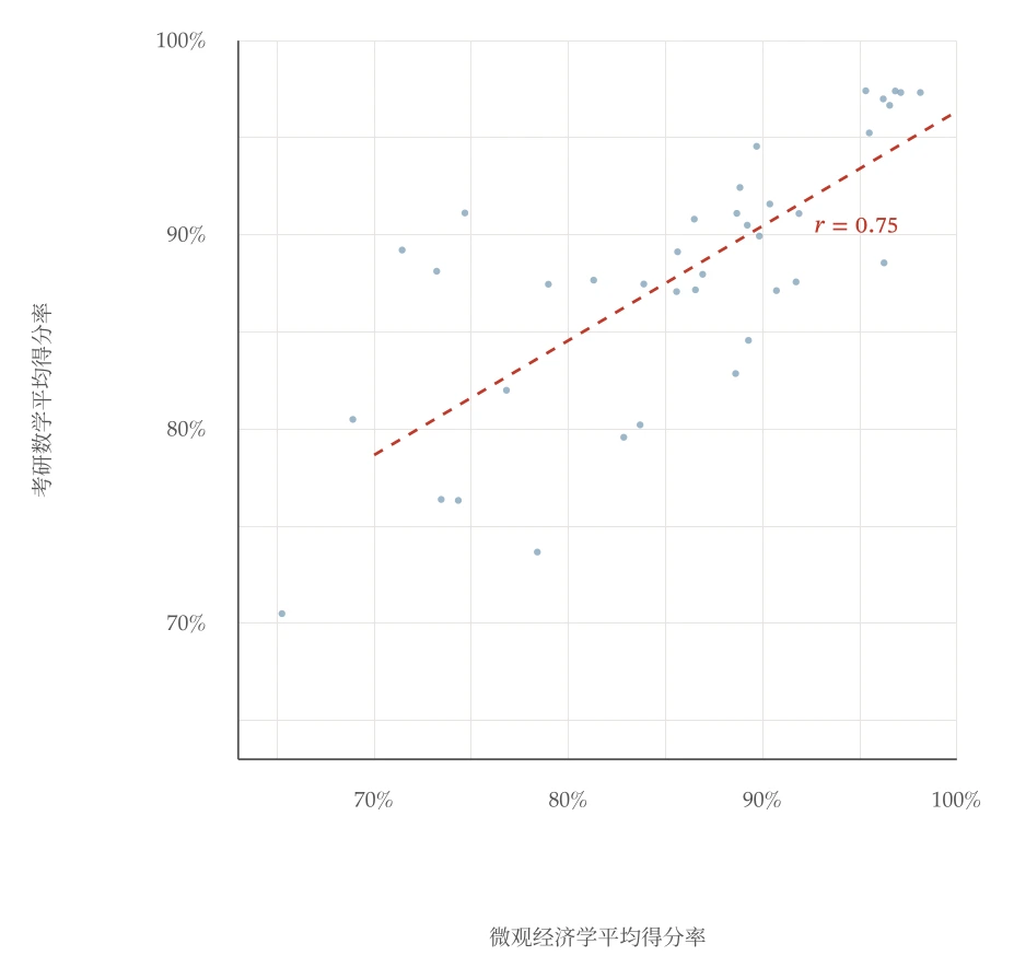 同时修读微观经济学与考研数学的 38 名学生，各自两科平均得分率的散点分布。虚线为最小二乘拟合线。
